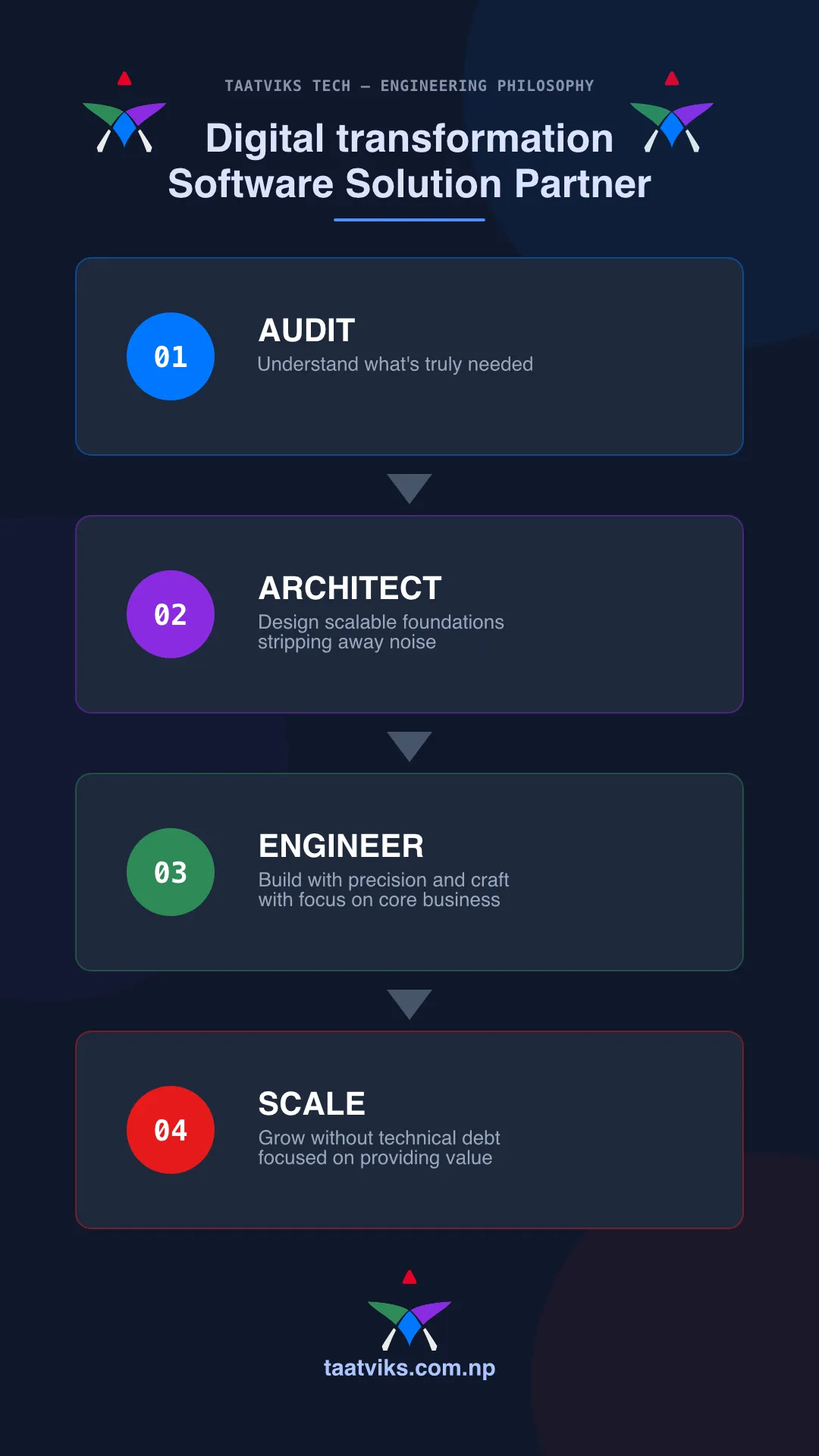 Audit -> Architect -> Engineer -> Scale Framework